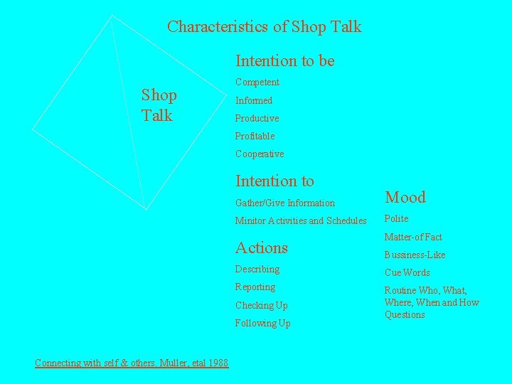 Characteristics of Shop Talk Intention to be Shop Talk Competent Informed Productive Profitable Cooperative