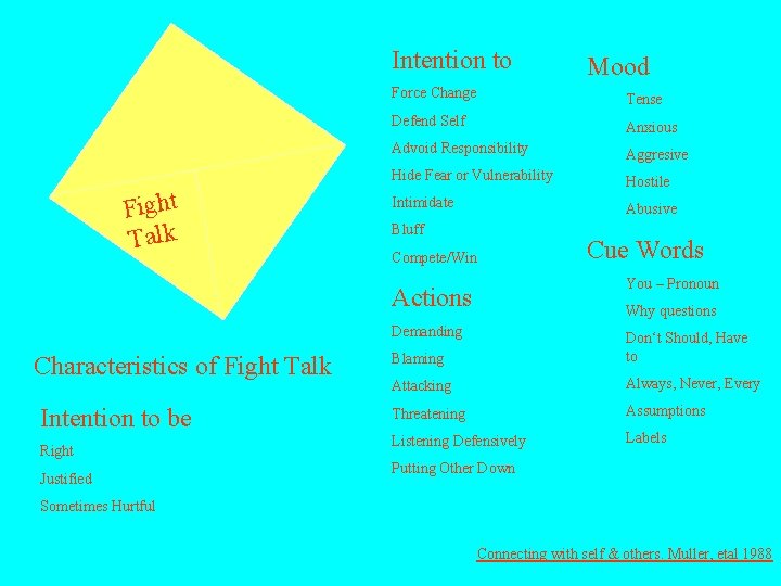 Intention to Fight Talk Force Change Tense Defend Self Anxious Advoid Responsibility Aggresive Hide