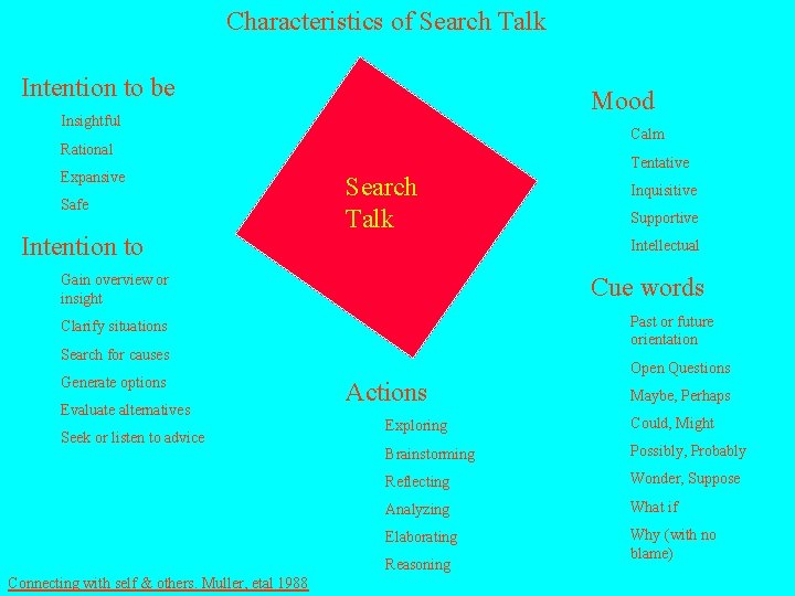Characteristics of Search Talk Intention to be Mood Insightful Calm Rational Expansive Safe Intention