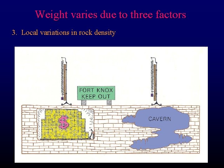 Weight varies due to three factors 3. Local variations in rock density 