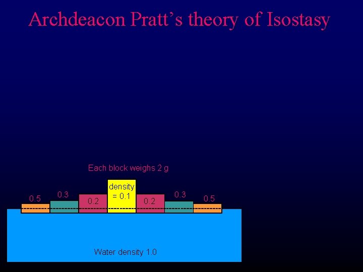 Archdeacon Pratt’s theory of Isostasy Each block weighs 2 g 0. 5 0. 3