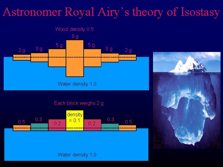 Astronomer Royal Airy’s theory of Isostasy Wood density 0. 5 8 g 2 g