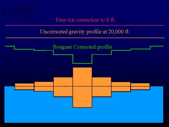 Free-Air correction to 0 ft. Uncorrected gravity profile at 20, 000 ft. Bouguer Corrected
