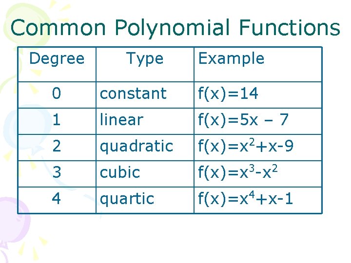 Common Polynomial Functions Degree Type Example 0 constant f(x)=14 1 linear f(x)=5 x –