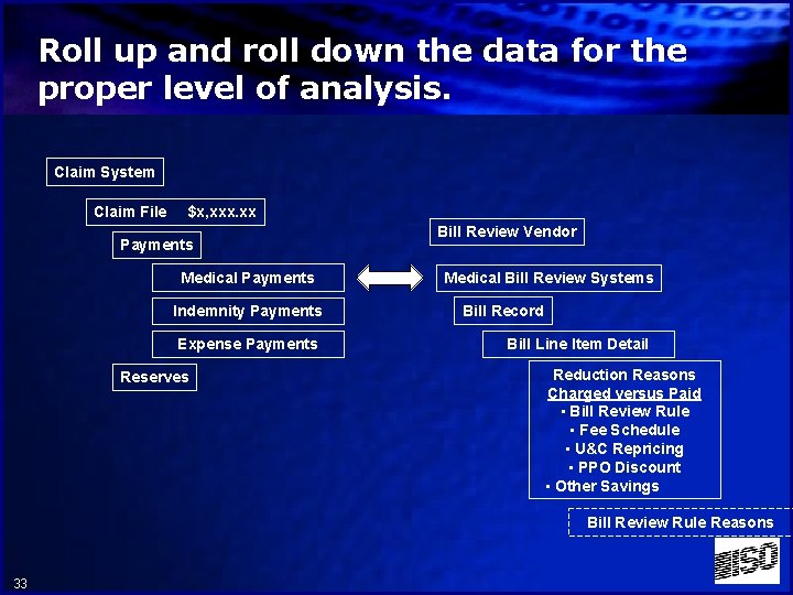 Roll up and roll down the data for the proper level of analysis. Claim