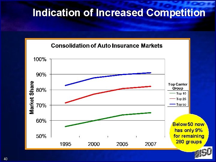 Indication of Increased Competition Below 50 now has only 9% for remaining 280 groups