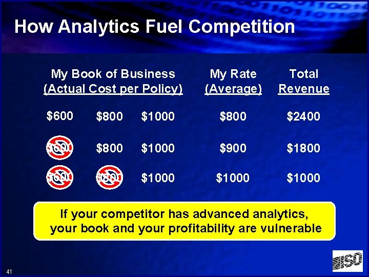 How Analytics Fuel Competition My Book of Business (Actual Cost per Policy) My Rate