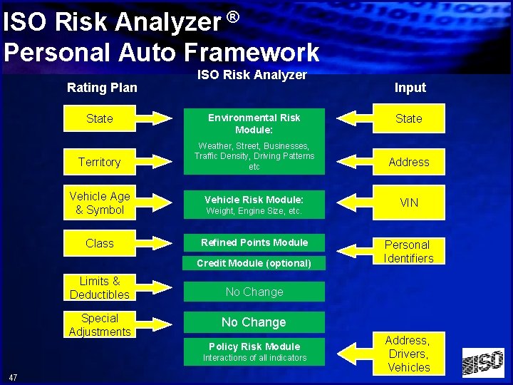 ISO Risk Analyzer ® Personal Auto Framework Rating Plan State ISO Risk Analyzer Environmental
