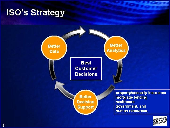 ISO’s Strategy Better Analytics Better Data Best Customer Decisions Better Decision Support 6 property/casualty
