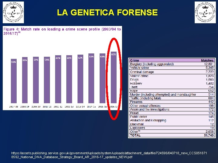 LA GENETICA FORENSE https: //assets. publishing. service. gov. uk/government/uploads/system/uploads/attachment_data/file/724596/040718_new_CCS 051871 8592_National_DNA_Database_Strategy_Board_AR_2016 -17_updates_NEW. pdf 