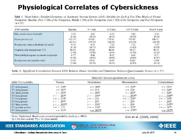 Physiological Correlates of Cybersickness Kim et al. (2005, 2008) Cybersickness – Seeking Human factors