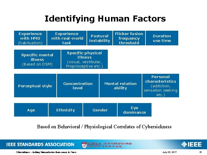 Identifying Human Factors Experience with HMD (habituation) Experience with real-world task Specific mental illness