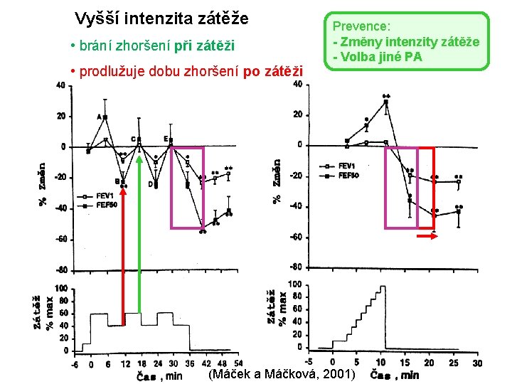 Vyšší intenzita zátěže • brání zhoršení při zátěži • prodlužuje dobu zhoršení po zátěži