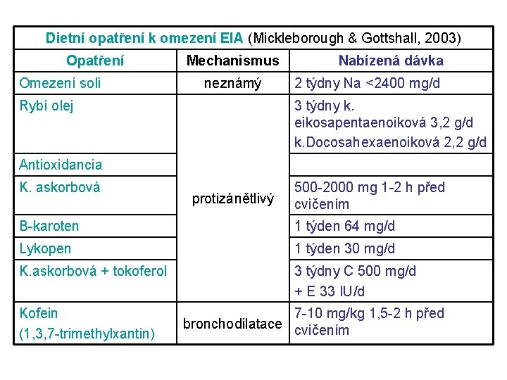 Dietní opatření k omezení EIA (Mickleborough & Gottshall, 2003) Opatření Omezení soli Mechanismus neznámý
