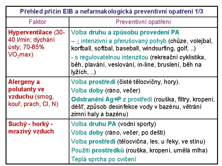 Přehled příčin EIB a nefarmakologická preventivní opatření 1/3 Faktor Preventivní opatření Hyperventilace (3040 l/min;