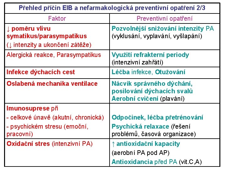 Přehled příčin EIB a nefarmakologická preventivní opatření 2/3 Faktor Preventivní opatření ↓ poměru vlivu