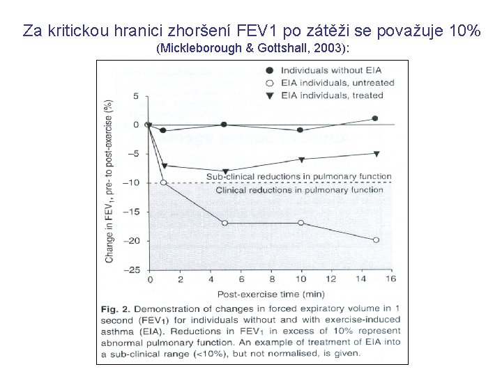 Za kritickou hranici zhoršení FEV 1 po zátěži se považuje 10% (Mickleborough & Gottshall,