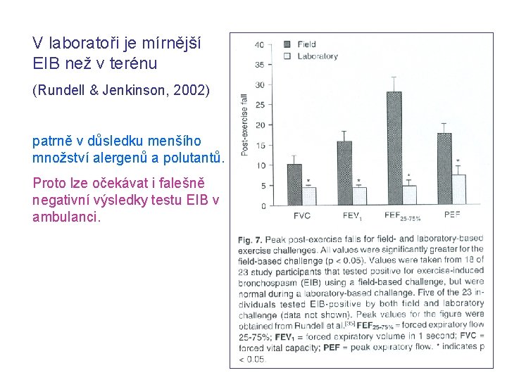 V laboratoři je mírnější EIB než v terénu (Rundell & Jenkinson, 2002) patrně v