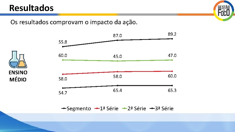 Resultados Os resultados comprovam o impacto da ação. 87. 0 89. 2 45. 0 Resultados Os resultados comprovam o impacto da ação. 87. 0 89. 2 45. 0