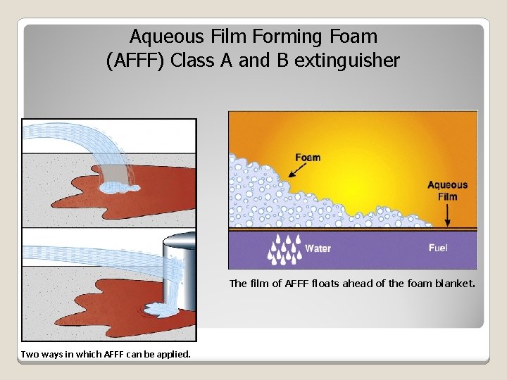 Aqueous Film Forming Foam (AFFF) Class A and B extinguisher The film of AFFF