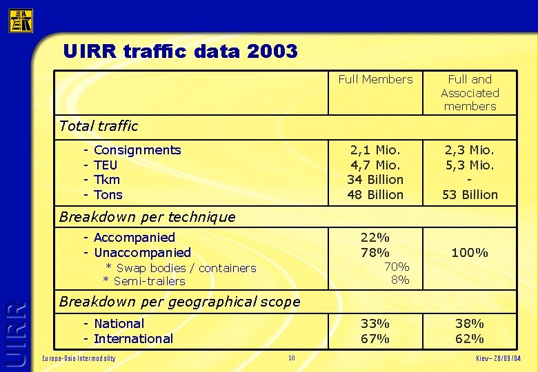 UIRR traffic data 2003 Full Members Full and Associated members 2, 1 Mio. 4,
