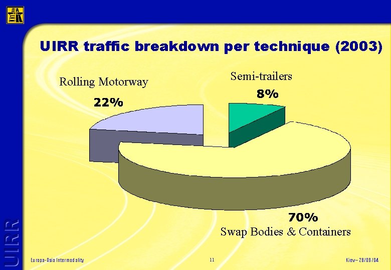 UIRR traffic breakdown per technique (2003) Semi-trailers Rolling Motorway Swap Bodies & Containers Europa-Asia