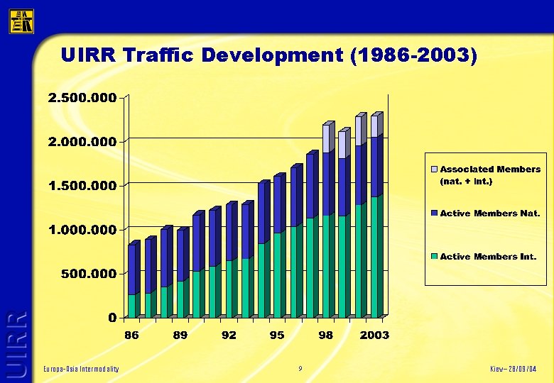UIRR Traffic Development (1986 -2003) Europa-Asia Intermodality 9 Kiev – 28/09/04 