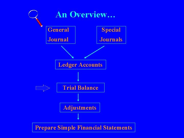 An Overview… General Special Journals Ledger Accounts Trial Balance Adjustments Prepare Simple Financial Statements