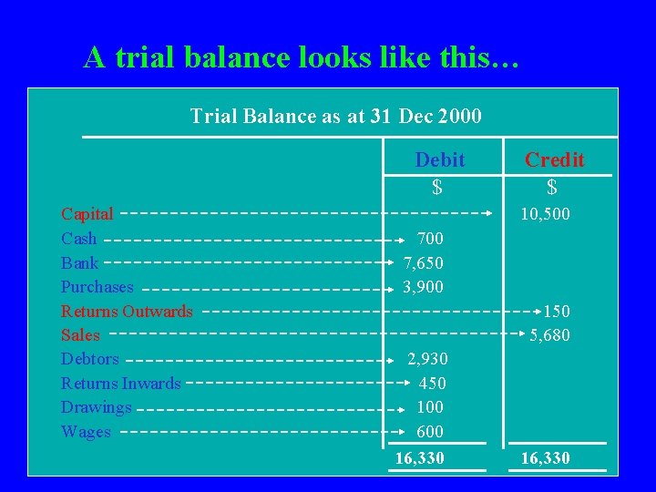A trial balance looks like this… Trial Balance as at 31 Dec 2000 Debit