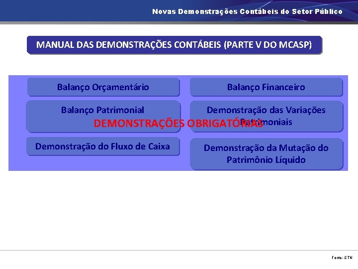 Novas Demonstrações Contábeis do Setor Público MANUAL DAS DEMONSTRAÇÕES CONTÁBEIS (PARTE V DO MCASP)