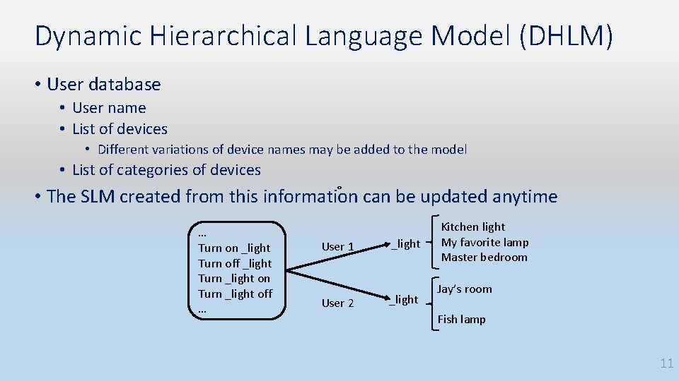 Dynamic Hierarchical Language Model (DHLM) • User database • User name • List of Dynamic Hierarchical Language Model (DHLM) • User database • User name • List of