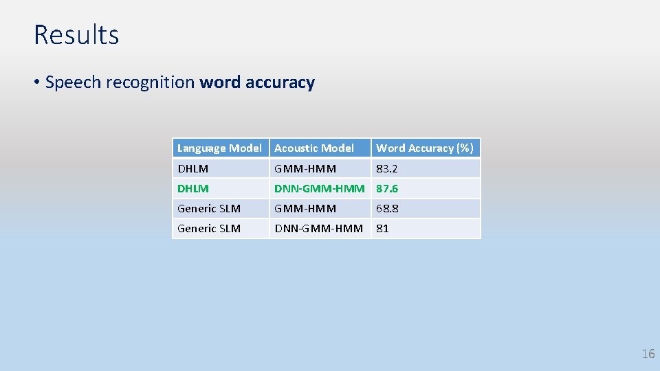 Results • Speech recognition word accuracy Language Model Acoustic Model Word Accuracy (%) DHLM Results • Speech recognition word accuracy Language Model Acoustic Model Word Accuracy (%) DHLM