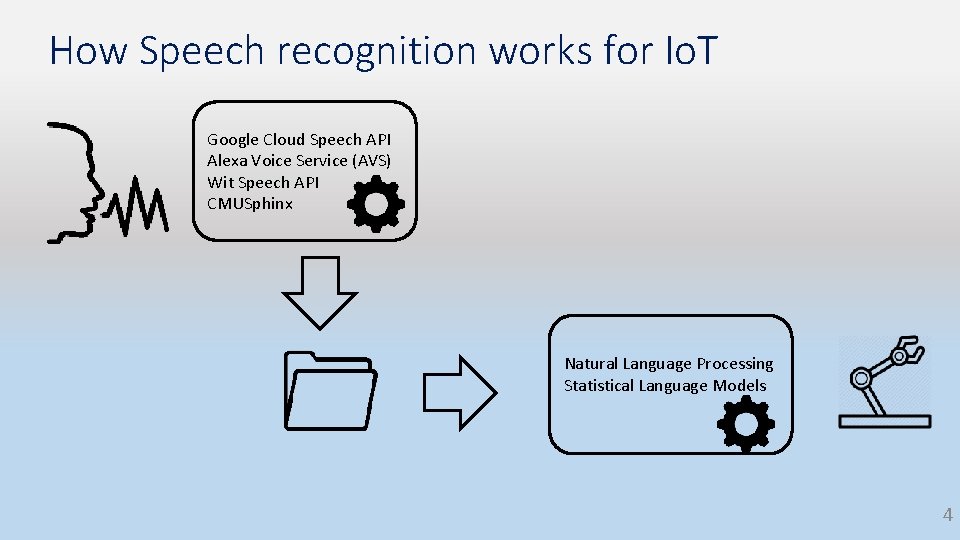 How Speech recognition works for Io. T Google Cloud Speech API Alexa Voice Service How Speech recognition works for Io. T Google Cloud Speech API Alexa Voice Service