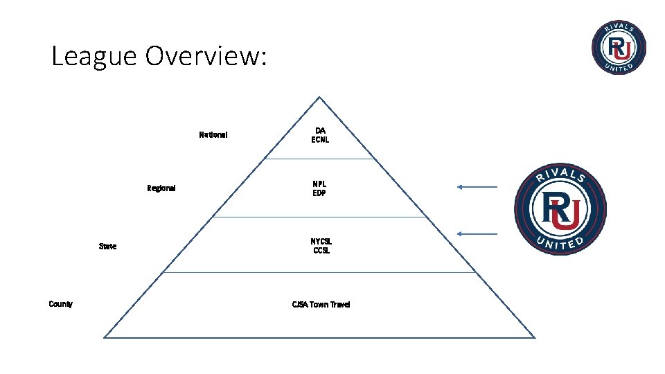 League Overview: National Regional State County DA ECNL NPL EDP NYCSL CJSA Town Travel
