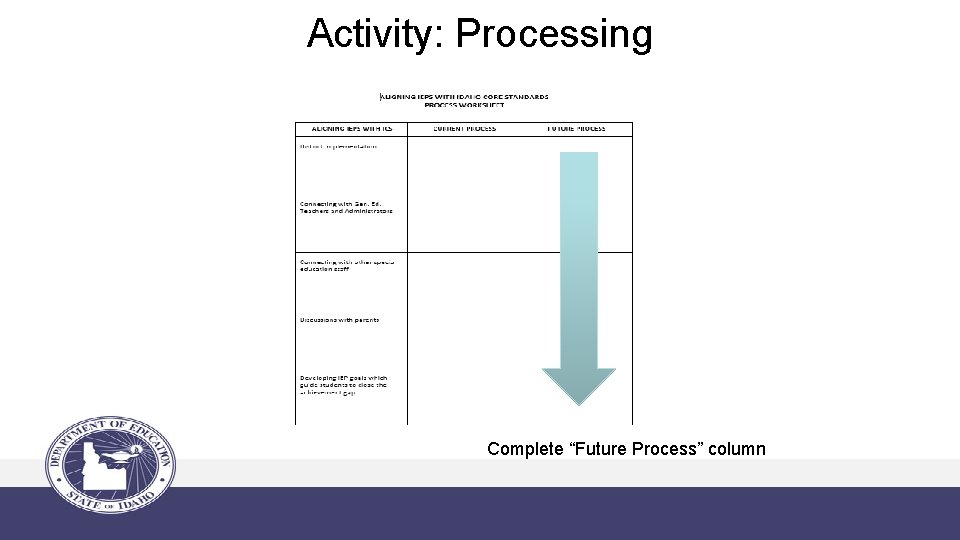 Activity: Processing Worksheet Complete “Future Process” column 