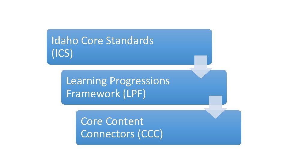 Idaho Core Standards (ICS) Learning Progressions Framework (LPF) Core Content Connectors (CCC) 