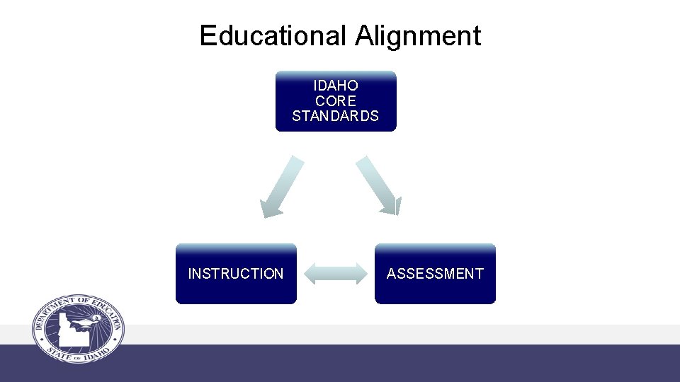 Educational Alignment IDAHO CORE STANDARDS INSTRUCTION ASSESSMENT 