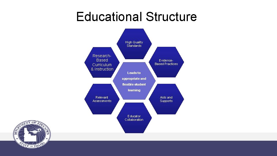Educational Structure High Quality Standards Research. Based Curriculum & Instruction Evidence. Based Practices Leads