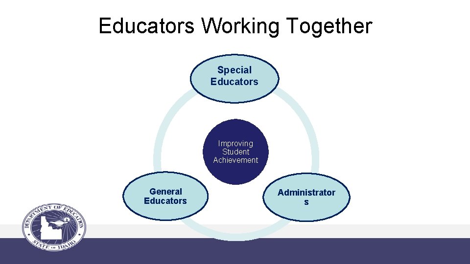 Educators Working Together Special Educators Improving Student Achievement General Educators Administrator s 