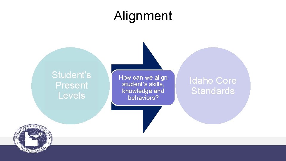 Alignment Student's Present Levels How can we align student’s skills, knowledge and behaviors? Idaho