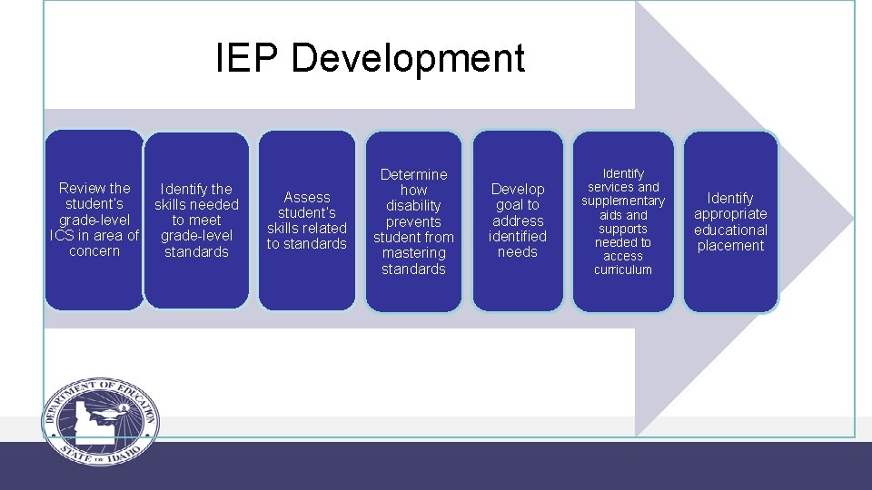 IEP Development Review the Identify the student’s skills needed grade-level to meet ICS in