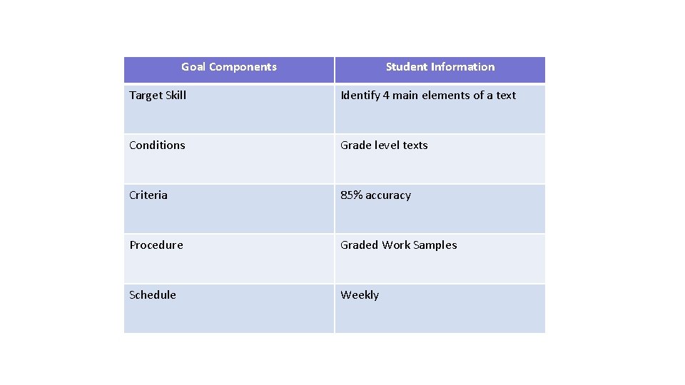 Goal Components Student Information Target Skill Identify 4 main elements of a text Conditions