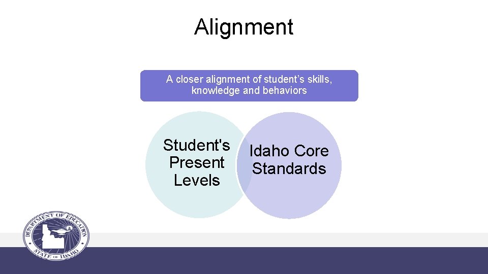 Alignment A closer alignment of student’s skills, knowledge and behaviors Student's Idaho Core Present