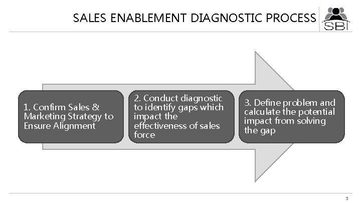 SALES ENABLEMENT DIAGNOSTIC PROCESS 1. Confirm Sales & Marketing Strategy to Ensure Alignment 2.