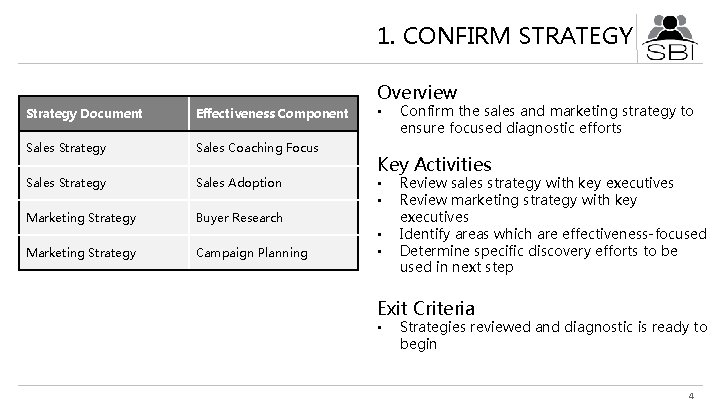 1. CONFIRM STRATEGY Overview Strategy Document Effectiveness Component Sales Strategy Sales Coaching Focus Sales