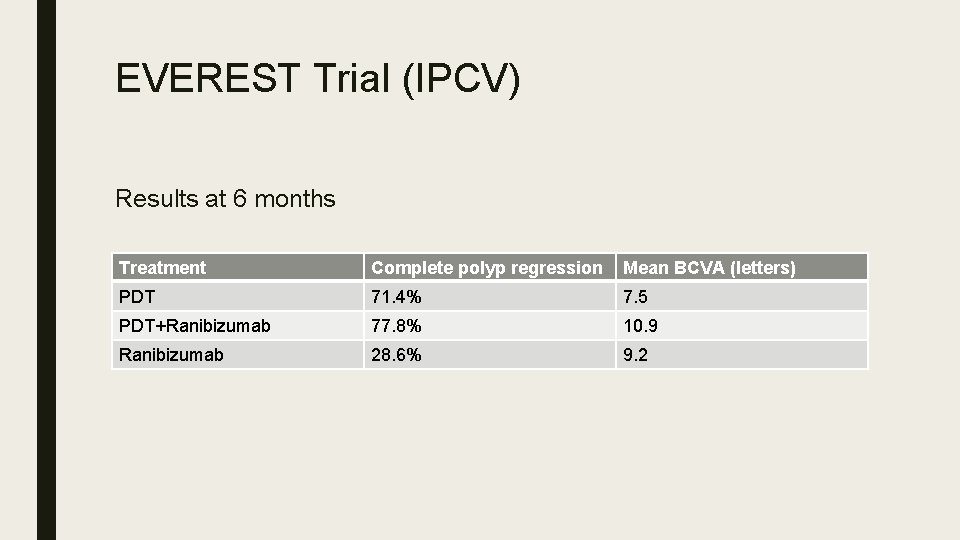 EVEREST Trial (IPCV) Results at 6 months Treatment Complete polyp regression Mean BCVA (letters)