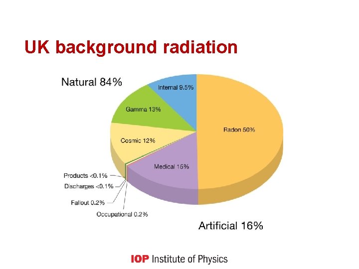 UK background radiation 