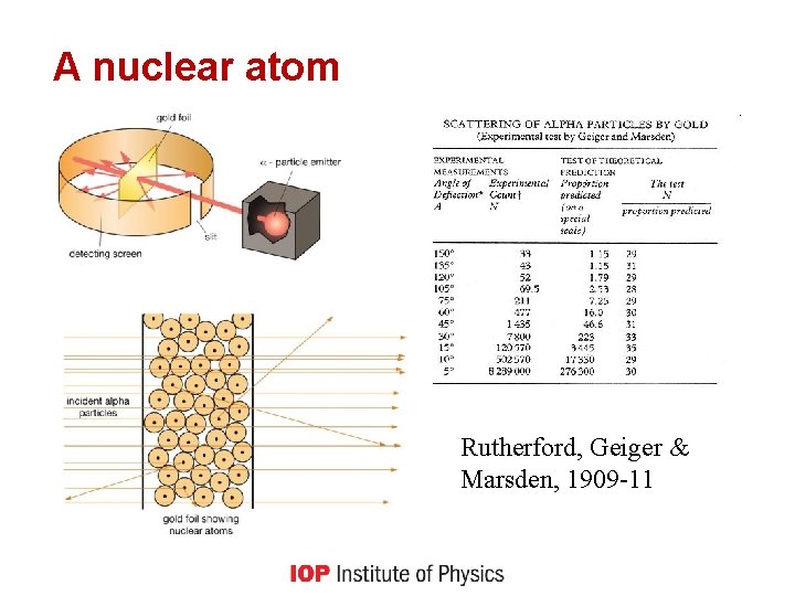 A nuclear atom Rutherford, Geiger & Marsden, 1909 -11 