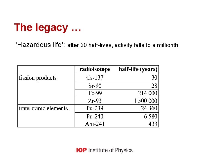 The legacy … ‘Hazardous life’: after 20 half-lives, activity falls to a millionth 