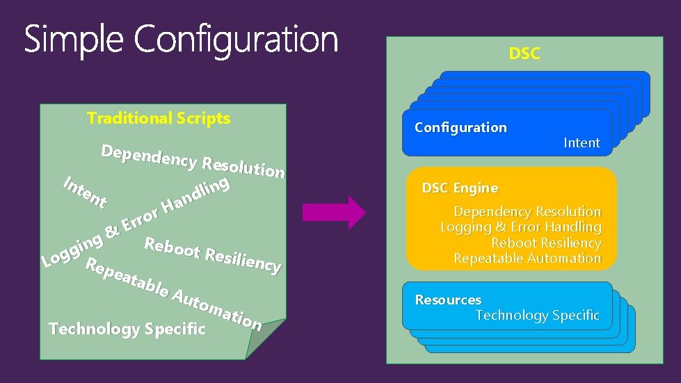 DSC Traditional Scripts Depende ncy Resol ution Int g n i en l nd